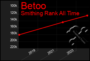 Total Graph of Betoo