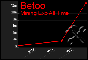 Total Graph of Betoo
