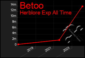 Total Graph of Betoo