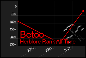 Total Graph of Betoo