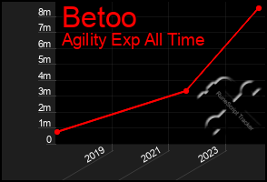 Total Graph of Betoo