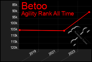 Total Graph of Betoo