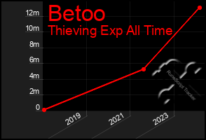 Total Graph of Betoo