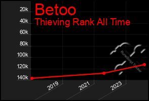 Total Graph of Betoo