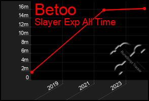 Total Graph of Betoo