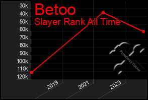 Total Graph of Betoo