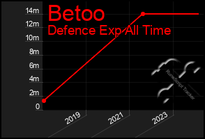 Total Graph of Betoo