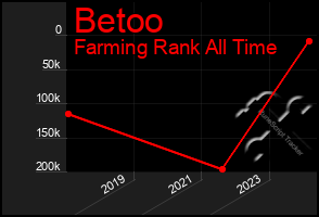 Total Graph of Betoo