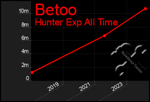 Total Graph of Betoo