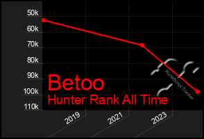 Total Graph of Betoo