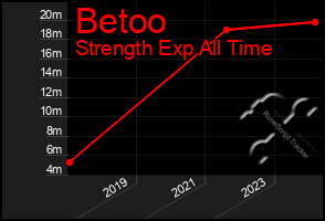 Total Graph of Betoo