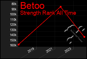 Total Graph of Betoo