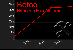 Total Graph of Betoo