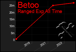 Total Graph of Betoo