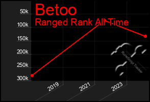 Total Graph of Betoo