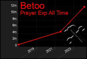 Total Graph of Betoo