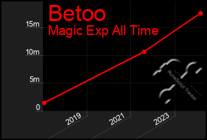 Total Graph of Betoo