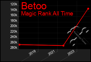 Total Graph of Betoo