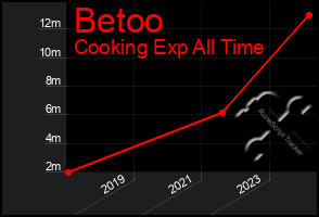 Total Graph of Betoo