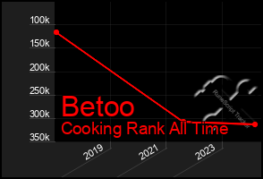 Total Graph of Betoo