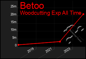 Total Graph of Betoo