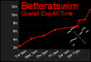 Total Graph of Betteratswim