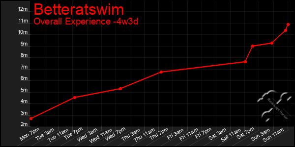 Last 31 Days Graph of Betteratswim