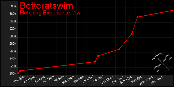 Last 7 Days Graph of Betteratswim