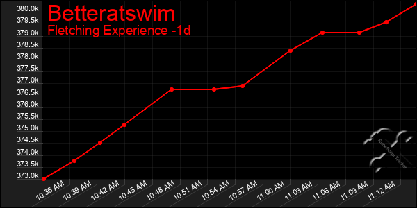 Last 24 Hours Graph of Betteratswim