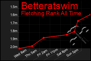 Total Graph of Betteratswim