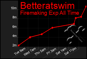 Total Graph of Betteratswim