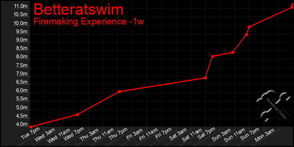 Last 7 Days Graph of Betteratswim