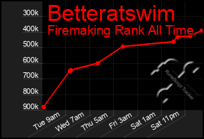 Total Graph of Betteratswim