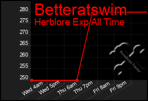 Total Graph of Betteratswim