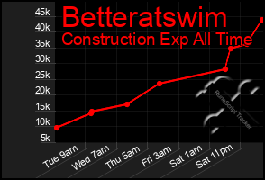 Total Graph of Betteratswim