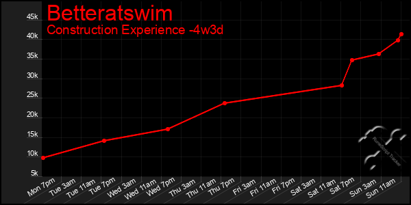 Last 31 Days Graph of Betteratswim