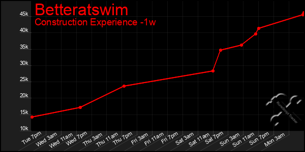 Last 7 Days Graph of Betteratswim