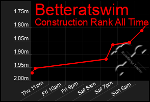 Total Graph of Betteratswim