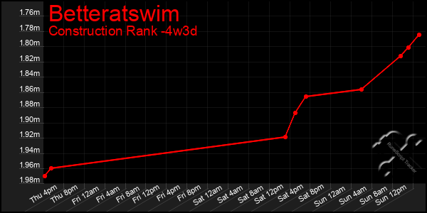 Last 31 Days Graph of Betteratswim