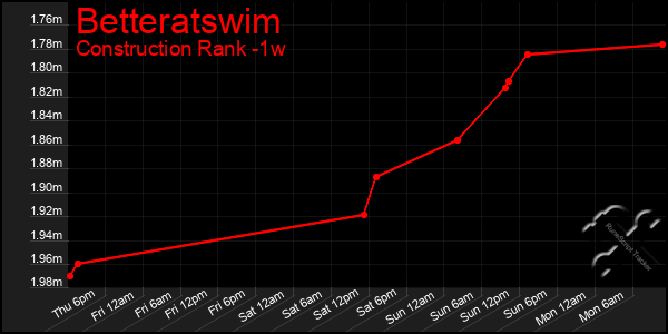 Last 7 Days Graph of Betteratswim