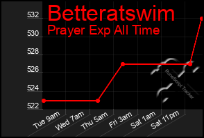 Total Graph of Betteratswim