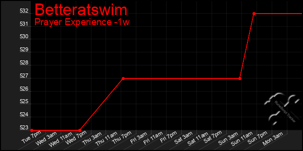 Last 7 Days Graph of Betteratswim