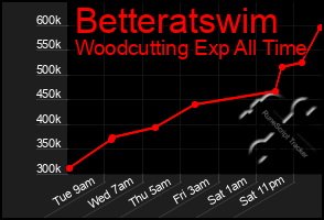 Total Graph of Betteratswim