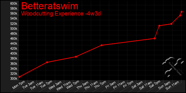 Last 31 Days Graph of Betteratswim