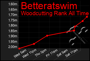 Total Graph of Betteratswim
