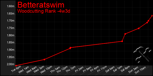 Last 31 Days Graph of Betteratswim