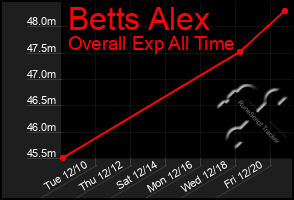 Total Graph of Betts Alex