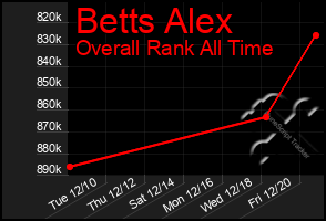 Total Graph of Betts Alex