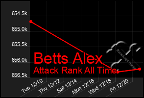 Total Graph of Betts Alex