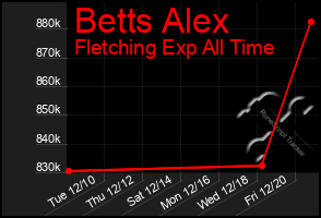 Total Graph of Betts Alex